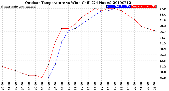 Milwaukee Weather Outdoor Temperature<br>vs Wind Chill<br>(24 Hours)