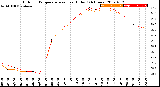 Milwaukee Weather Outdoor Temperature<br>vs Heat Index<br>(24 Hours)