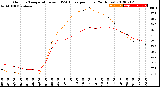 Milwaukee Weather Outdoor Temperature<br>vs THSW Index<br>per Hour<br>(24 Hours)