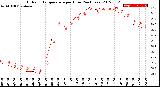 Milwaukee Weather Outdoor Temperature<br>per Hour<br>(24 Hours)