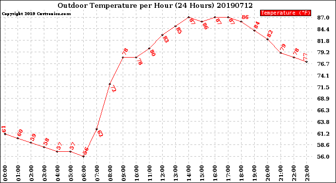 Milwaukee Weather Outdoor Temperature<br>per Hour<br>(24 Hours)