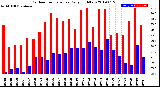 Milwaukee Weather Outdoor Temperature<br>Daily High/Low