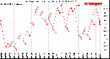 Milwaukee Weather Outdoor Temperature<br>Daily High