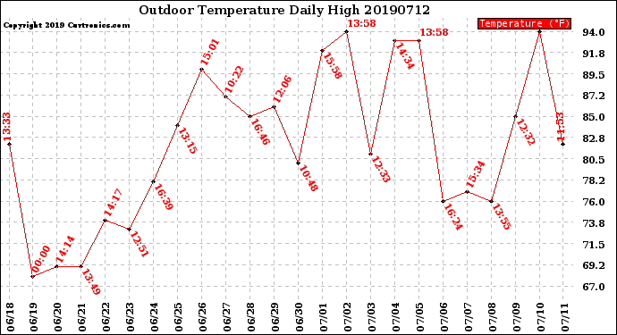 Milwaukee Weather Outdoor Temperature<br>Daily High