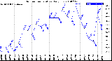 Milwaukee Weather Outdoor Temperature<br>Daily Low