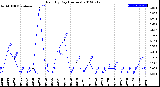 Milwaukee Weather Rain<br>By Day<br>(Inches)