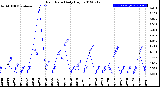 Milwaukee Weather Rain Rate<br>Daily High