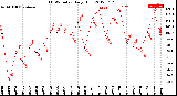 Milwaukee Weather THSW Index<br>Daily High