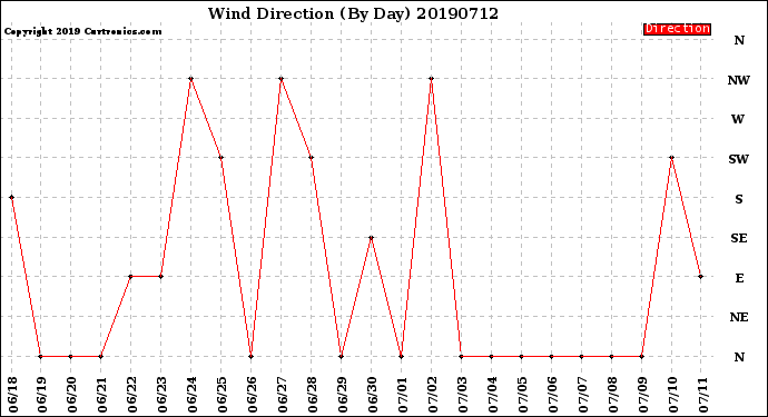 Milwaukee Weather Wind Direction<br>(By Day)