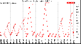 Milwaukee Weather Wind Speed<br>Daily High