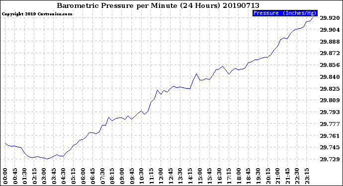 Milwaukee Weather Barometric Pressure<br>per Minute<br>(24 Hours)