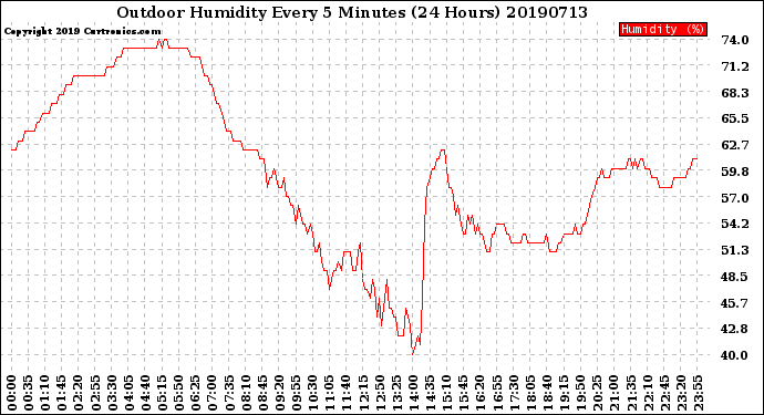 Milwaukee Weather Outdoor Humidity<br>Every 5 Minutes<br>(24 Hours)