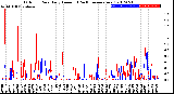 Milwaukee Weather Outdoor Rain<br>Daily Amount<br>(Past/Previous Year)