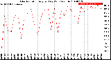 Milwaukee Weather Solar Radiation<br>Avg per Day W/m2/minute