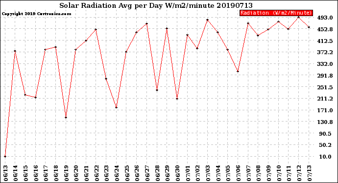 Milwaukee Weather Solar Radiation<br>Avg per Day W/m2/minute