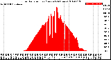 Milwaukee Weather Solar Radiation<br>per Minute<br>(24 Hours)