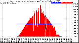 Milwaukee Weather Solar Radiation<br>& Day Average<br>per Minute<br>(Today)