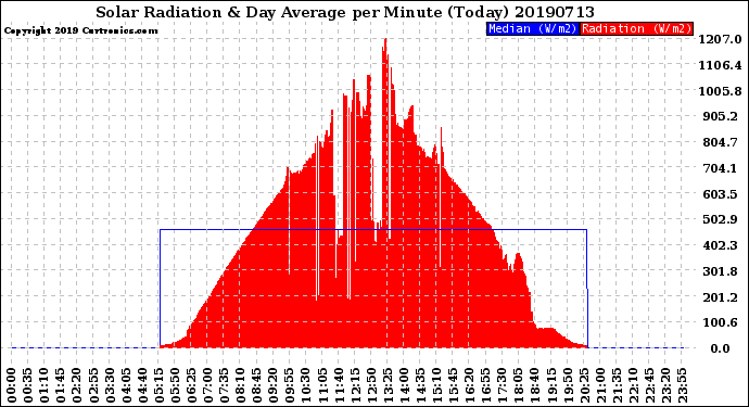 Milwaukee Weather Solar Radiation<br>& Day Average<br>per Minute<br>(Today)