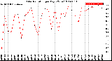 Milwaukee Weather Solar Radiation<br>per Day KW/m2