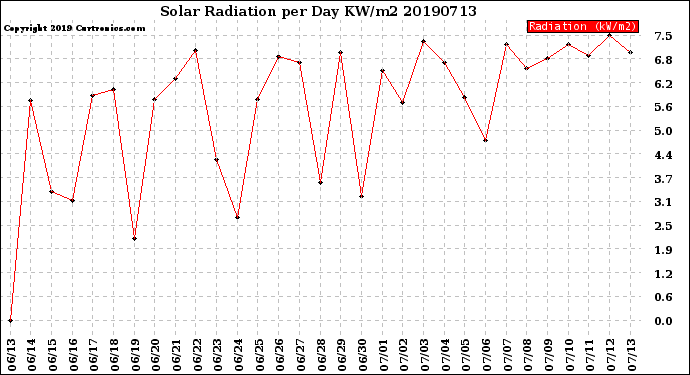 Milwaukee Weather Solar Radiation<br>per Day KW/m2