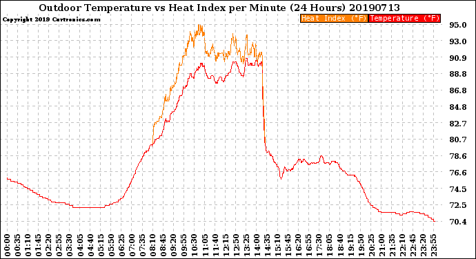 Milwaukee Weather Outdoor Temperature<br>vs Heat Index<br>per Minute<br>(24 Hours)