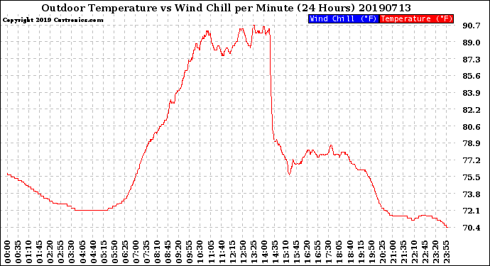 Milwaukee Weather Outdoor Temperature<br>vs Wind Chill<br>per Minute<br>(24 Hours)