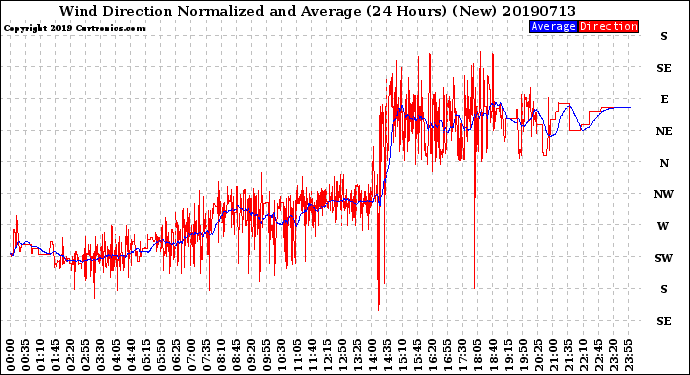 Milwaukee Weather Wind Direction<br>Normalized and Average<br>(24 Hours) (New)