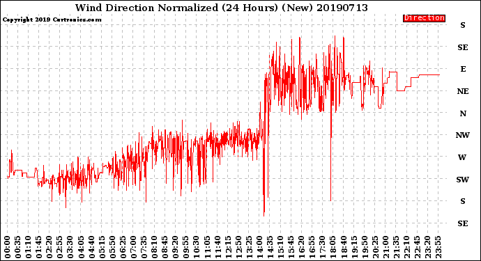 Milwaukee Weather Wind Direction<br>Normalized<br>(24 Hours) (New)