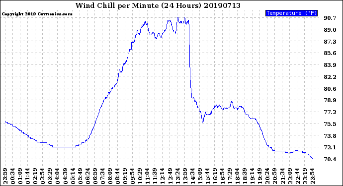 Milwaukee Weather Wind Chill<br>per Minute<br>(24 Hours)