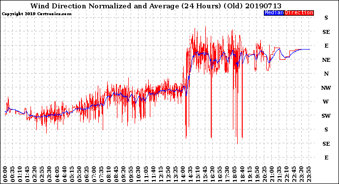 Milwaukee Weather Wind Direction<br>Normalized and Average<br>(24 Hours) (Old)