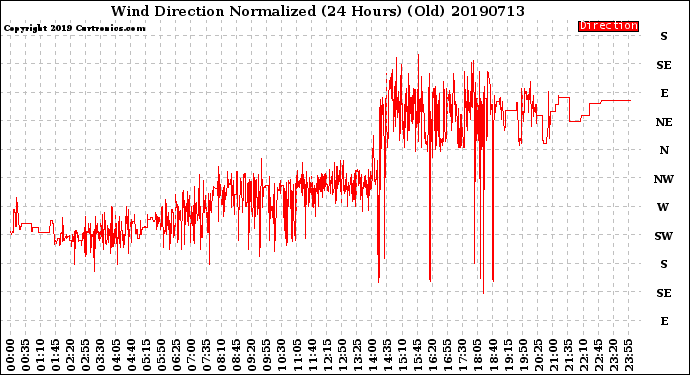 Milwaukee Weather Wind Direction<br>Normalized<br>(24 Hours) (Old)