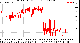 Milwaukee Weather Wind Direction<br>(24 Hours) (Raw)