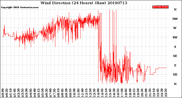 Milwaukee Weather Wind Direction<br>(24 Hours) (Raw)