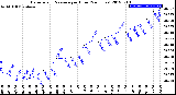 Milwaukee Weather Barometric Pressure<br>per Hour<br>(24 Hours)