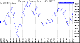 Milwaukee Weather Barometric Pressure<br>Daily High