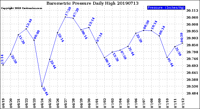 Milwaukee Weather Barometric Pressure<br>Daily High