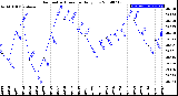 Milwaukee Weather Barometric Pressure<br>Daily Low