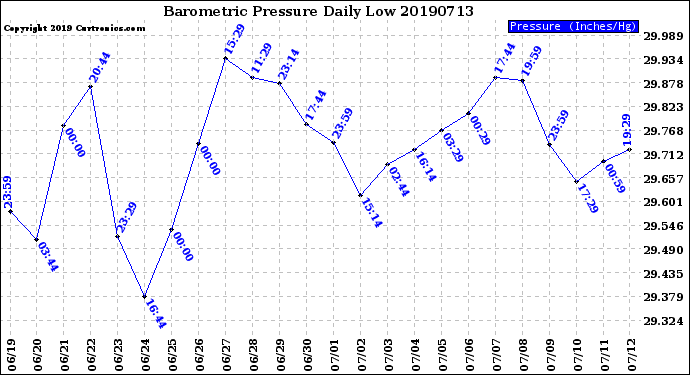 Milwaukee Weather Barometric Pressure<br>Daily Low