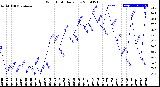 Milwaukee Weather Wind Chill<br>Daily Low