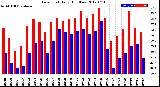 Milwaukee Weather Dew Point<br>Daily High/Low