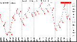 Milwaukee Weather Dew Point<br>Daily High