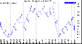 Milwaukee Weather Dew Point<br>Daily Low