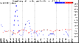 Milwaukee Weather Evapotranspiration<br>vs Rain per Day<br>(Inches)