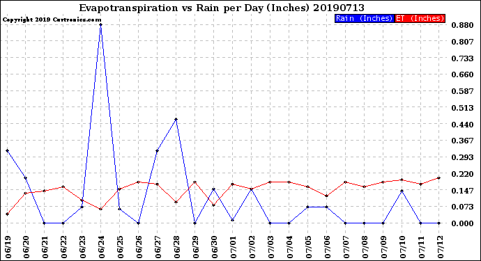 Milwaukee Weather Evapotranspiration<br>vs Rain per Day<br>(Inches)