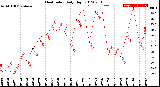 Milwaukee Weather Heat Index<br>Daily High