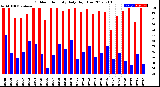 Milwaukee Weather Outdoor Humidity<br>Daily High/Low