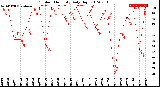 Milwaukee Weather Outdoor Humidity<br>Daily High