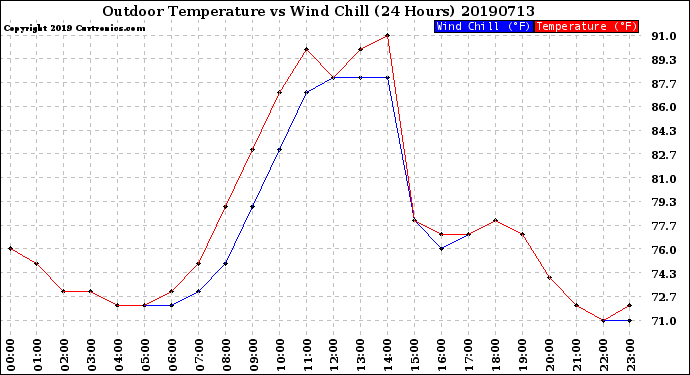 Milwaukee Weather Outdoor Temperature<br>vs Wind Chill<br>(24 Hours)