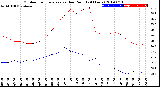 Milwaukee Weather Outdoor Temperature<br>vs Dew Point<br>(24 Hours)