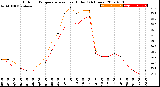 Milwaukee Weather Outdoor Temperature<br>vs Heat Index<br>(24 Hours)